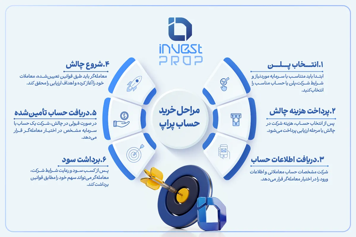 مراحل ساده برای خرید پراپ
